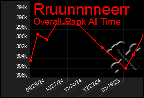 Total Graph of Rruunnnneerr