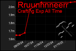 Total Graph of Rruunnnneerr