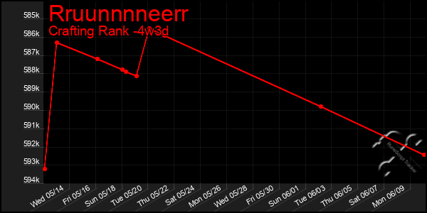 Last 31 Days Graph of Rruunnnneerr