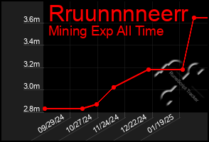 Total Graph of Rruunnnneerr