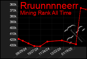 Total Graph of Rruunnnneerr