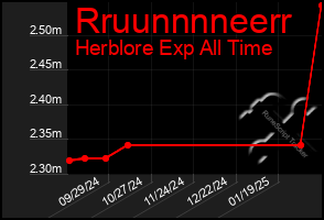 Total Graph of Rruunnnneerr