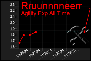 Total Graph of Rruunnnneerr