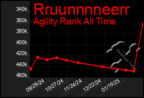 Total Graph of Rruunnnneerr