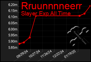 Total Graph of Rruunnnneerr