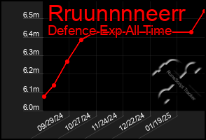 Total Graph of Rruunnnneerr