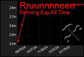 Total Graph of Rruunnnneerr