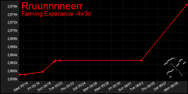 Last 31 Days Graph of Rruunnnneerr