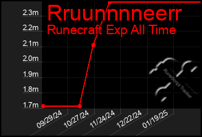 Total Graph of Rruunnnneerr