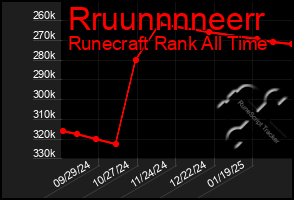 Total Graph of Rruunnnneerr