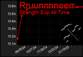 Total Graph of Rruunnnneerr