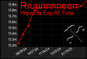 Total Graph of Rruunnnneerr