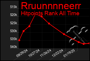 Total Graph of Rruunnnneerr