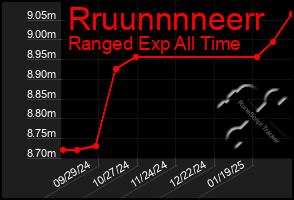 Total Graph of Rruunnnneerr