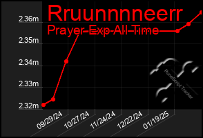 Total Graph of Rruunnnneerr