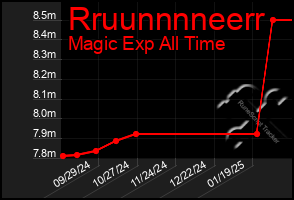 Total Graph of Rruunnnneerr