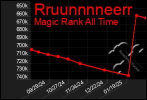 Total Graph of Rruunnnneerr