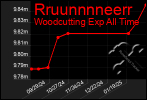 Total Graph of Rruunnnneerr