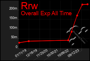 Total Graph of Rrw