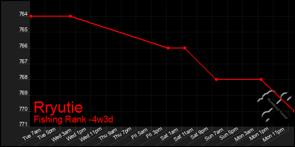 Last 31 Days Graph of Rryutie