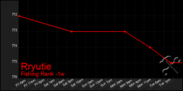 Last 7 Days Graph of Rryutie