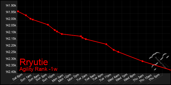 Last 7 Days Graph of Rryutie