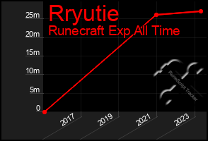 Total Graph of Rryutie