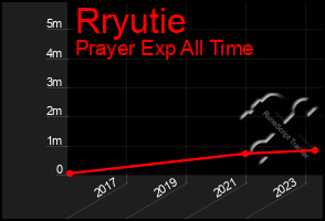 Total Graph of Rryutie