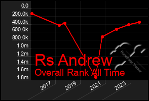 Total Graph of Rs Andrew