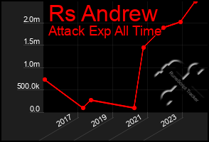 Total Graph of Rs Andrew