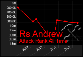 Total Graph of Rs Andrew