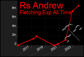 Total Graph of Rs Andrew