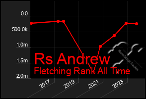 Total Graph of Rs Andrew