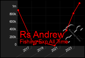 Total Graph of Rs Andrew