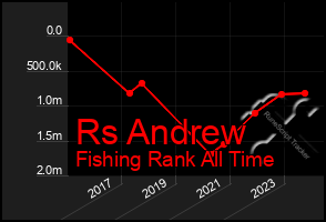 Total Graph of Rs Andrew