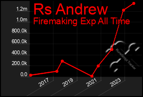 Total Graph of Rs Andrew