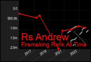 Total Graph of Rs Andrew