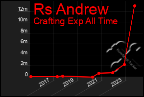 Total Graph of Rs Andrew