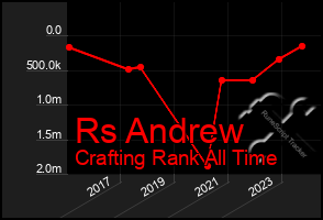 Total Graph of Rs Andrew