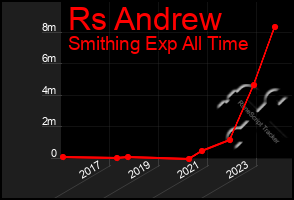 Total Graph of Rs Andrew