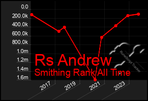 Total Graph of Rs Andrew