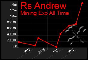 Total Graph of Rs Andrew