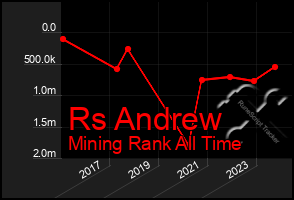 Total Graph of Rs Andrew