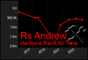 Total Graph of Rs Andrew