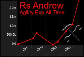 Total Graph of Rs Andrew