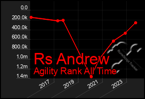 Total Graph of Rs Andrew