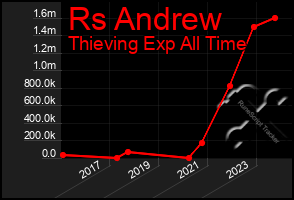 Total Graph of Rs Andrew