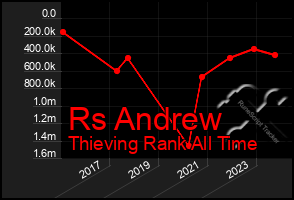 Total Graph of Rs Andrew