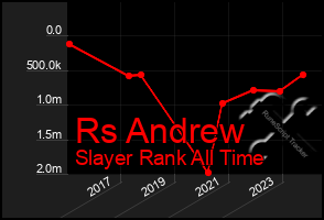 Total Graph of Rs Andrew