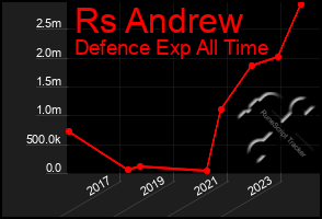 Total Graph of Rs Andrew